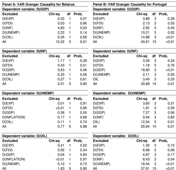 Table 8. Granger Causality Test 