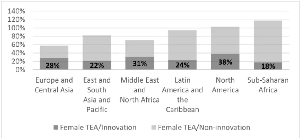 Figure 2. Total entrepreneurial activity levels indicating innovation proportion by region (in a  percentage of the female population aged 18-64) in 2015-2016