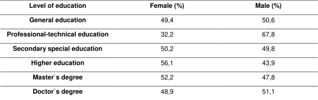 Table 1.Distribution of women and men by a level of education. The Republic of Belarus