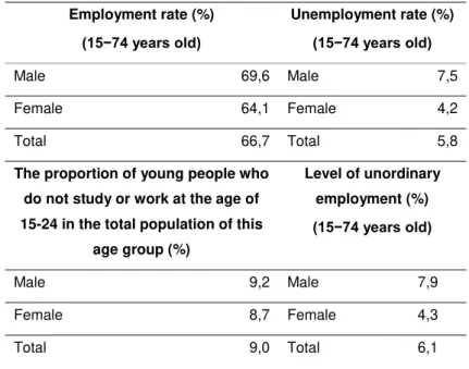 Table 3 describes the main key performance indicators of employment in  the Republic of Belarus  among men and women to the total