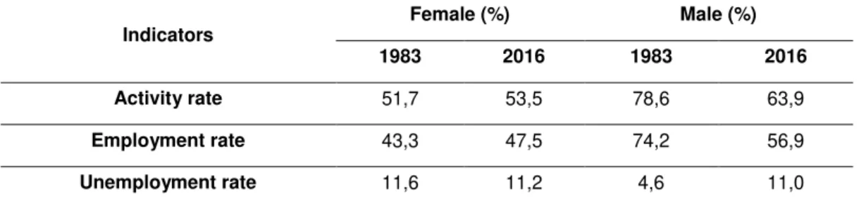 Table 5.Activity rate, employment rate and an unemployment rate of Portugal. 1983 and 2016 