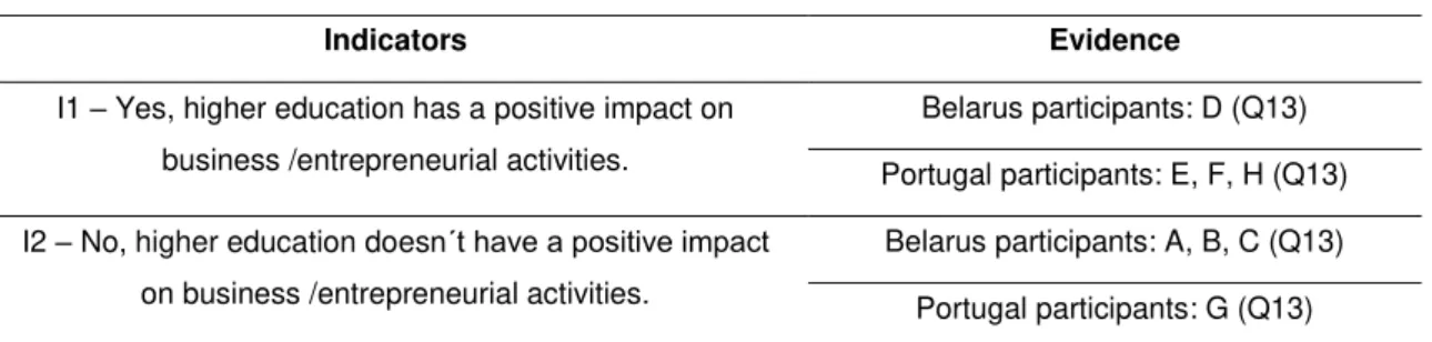 Table 6.Research Question 1 (Indicators and evidence) 
