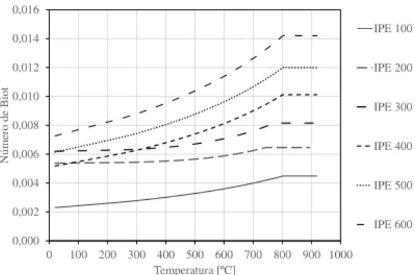 Fig. 1- Número de Biot para os perfis IPE. 