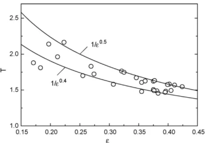Fig. 1. Dependence of the tortuosity T on the packing porosity ε. Points are plot- plot-ted using the data from [1] for sphere mixtures, sand mixtures and spheres/sand mixture