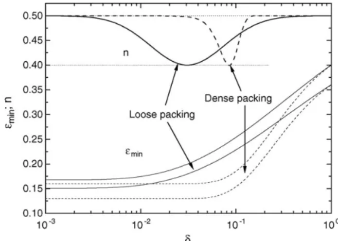 Fig. 6. Fitted lognormal distribution functions of the determined dependence of n on δ for different x D : 1–0.25, 2–0.45, 3–0.6, and 4–0.65 (minimum porosity packing region).
