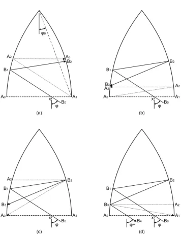 Fig. A.1. Set of illustrations to the study of the trajectory of particles with entry angle ϕ > ϕ 0 ≃ 19.47 ◦ , in the cavity “Double Parabola”.