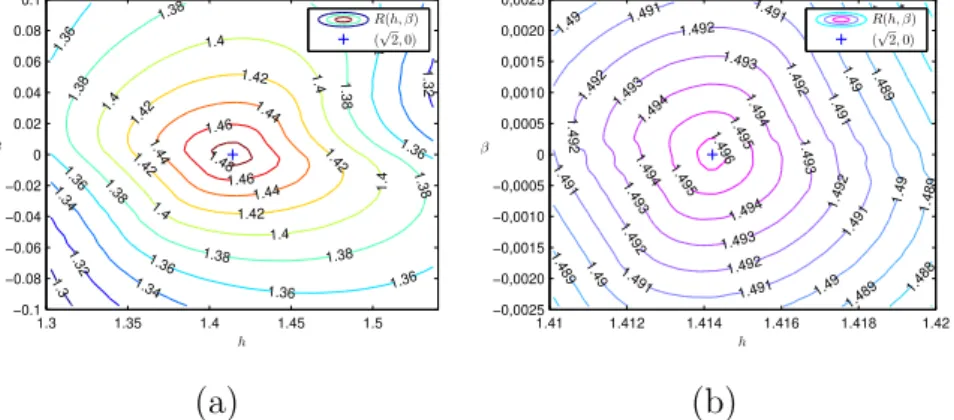 Fig. 3. Resistance graphic R(h) for β = 0.