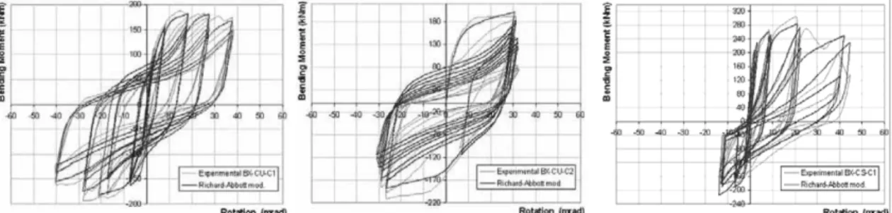 Fig. 17 Hysteretic curves for joints 5, 6 and 7