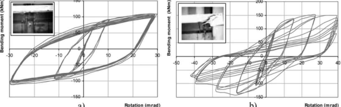 Fig. 1 The hysteretic moment-rotation curve (Simões et al. 2001) without pinching (a) and with pinching (b).