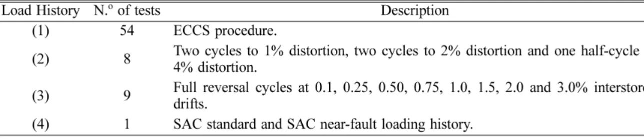 Fig. 2 Generic loading and unloading branches