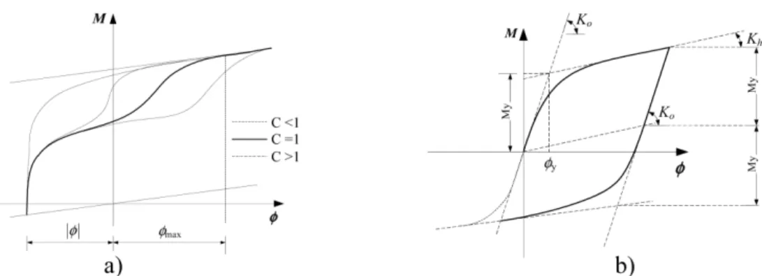 Fig. 4 Effect of parameter C (a) and definition of the unloading branch (b)