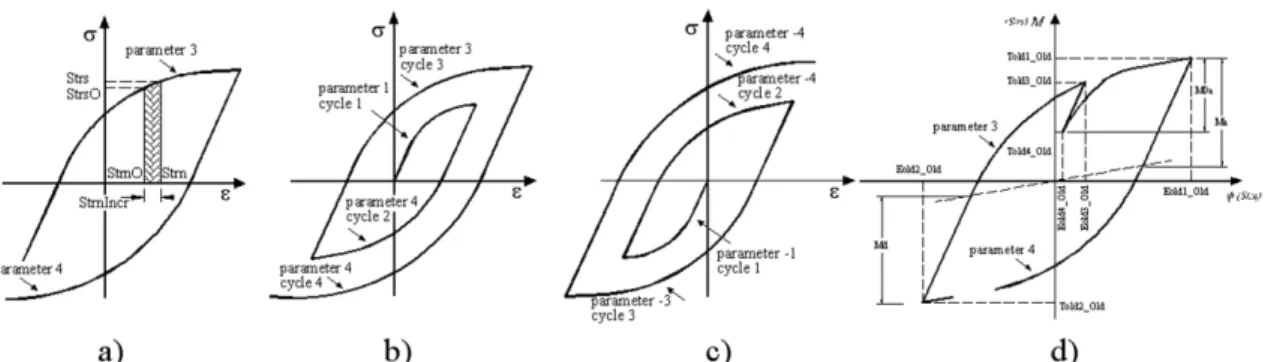 Fig. 6 a) Definition of the increment; b) Hysteretic curve for positive starting; c) Hysteretic curve for negative starting; d) Small loading for odd parameters