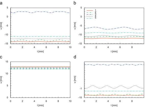 Fig. 6. Longitudinal instantaneous velocity at 40 m agl for locations 1–5, in case of: (a) northerly wind; (b) north-easterly wind; (c) southerly wind (the positive direction is from south to north); (d) northerly wind, after terrain changes.