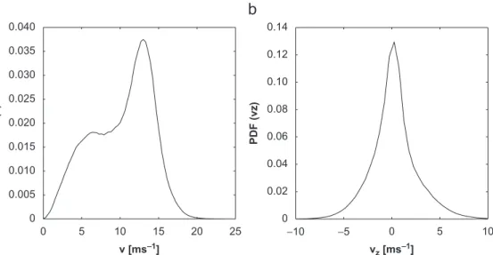Fig. 3. Probability density functions for the horizontal (a) and the vertical wind velocity (b).