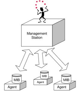 Figure 1 – Generic Network Management Model.