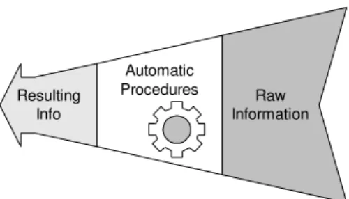 Figure 3 - Automatic processing of raw information.
