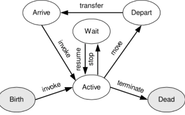 Figure 4 – Agent life-cycle model.
