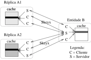 Figura 4.14: Trocas Skeyx cruzadas, com replicac~ao de uma entidade.