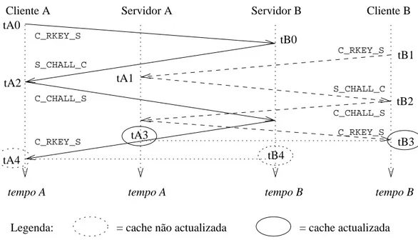 Figura 4.16: Exemplo de transacc~oes cruzadas com obsolesc^encia antecipada.