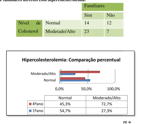 Fig. 5 - Co 1º e 4º ano Apesar  de  não  haver  associaapresentada,  vários  são  os  es(1999),  registaram  maior  prmasculino, numa amostra com Embora não se tenha verificadfamiliares  directos  com  hipprevalência  de  hipercolesterestatisticamente,  at