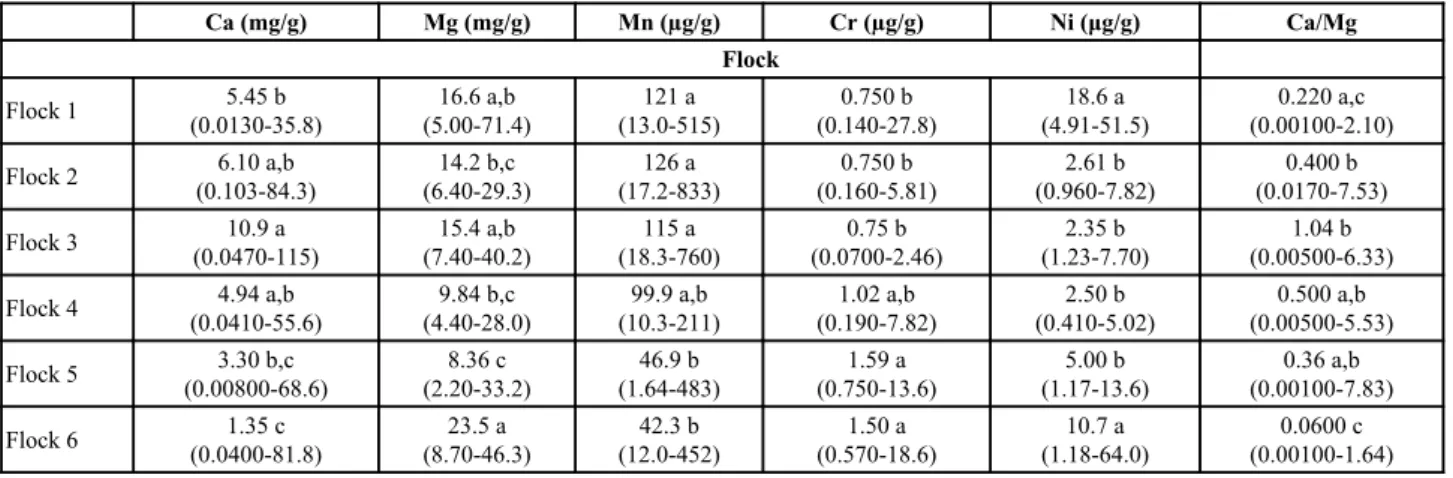 Table 3. Ca (mg/g), Mg (mg/g), Mn (µg/g), Cr (µg/g) and Ni (µg/g) concentrations (medians) in plants for the six flocks studied in this work