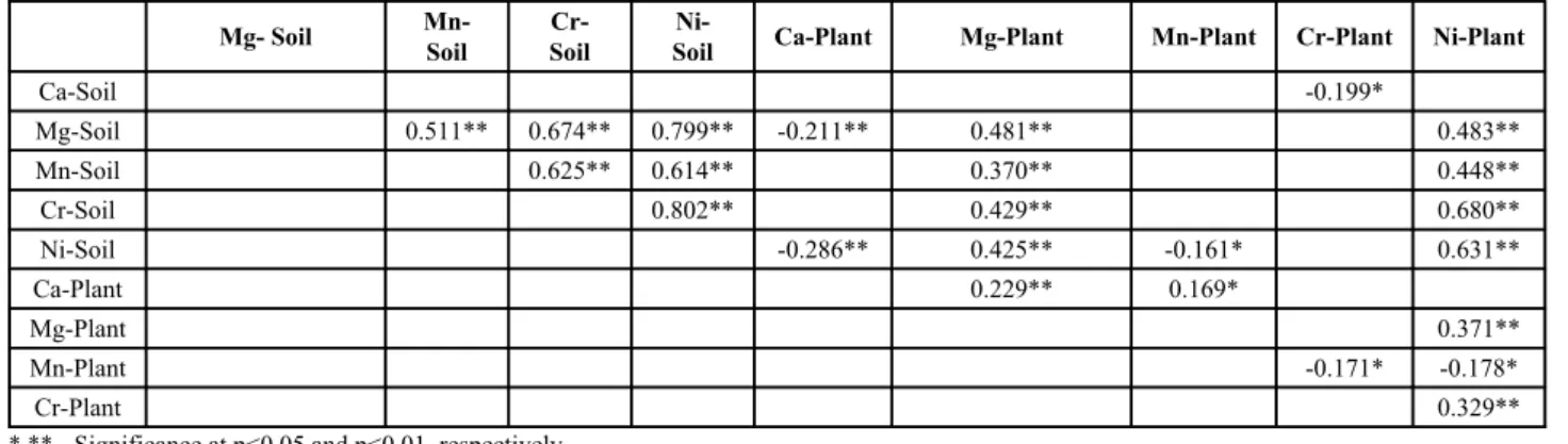 Table 4. Spearman correlation coefficients between metal contents in plants and soils.