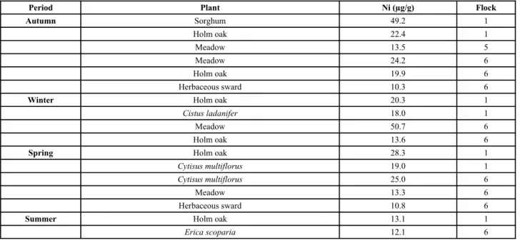 Table 5. Plants with Ni concentrations higher than 10 µg/g by flock and time period.