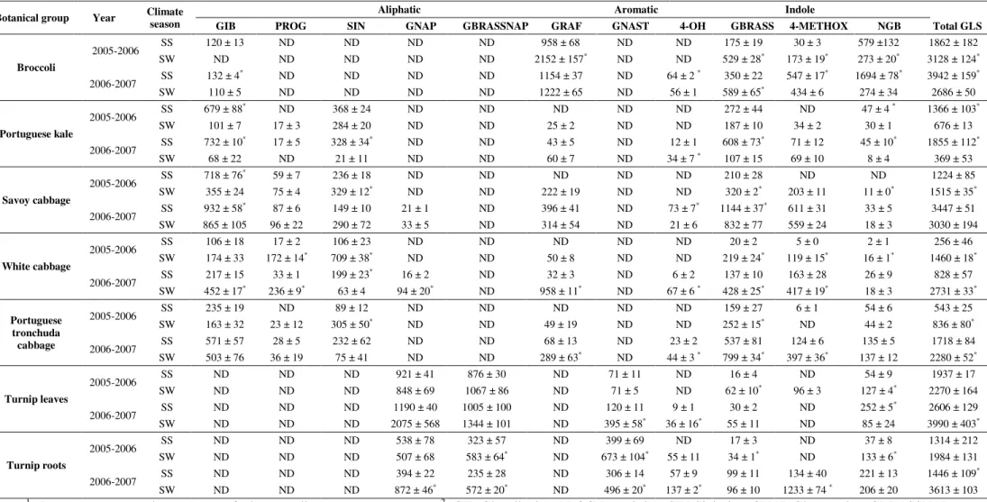 Table  1.  Mean  content  of  GLS  (µmoles·100  g –1   d.w.)  in  different  Brassica  samples  produced  in  two  consecutive  years  and  two  different  climate seasons [Spring-Summer (SS) and Summer-Winter (SW)]