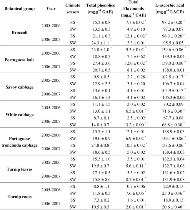 Table 2. Mean content of total phenolics, total flavonoids and  L -ascorbic acid in different  Brassica  samples  produced  in  two  consecutive  years  and  two  different  climate  seasons  [Spring-Summer (SS) and Summer-Winter (SW)]