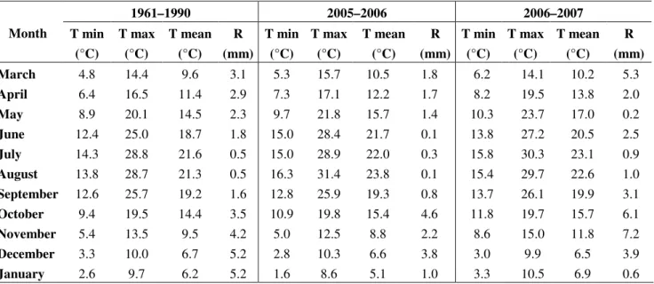 Table  3.  Evolution  of  minimum  average  temperature  (T min ),  maximum  average  temperature  (T max ),  mean  average  temperature  (T mean )  and  average  rainfall  (mm)  in  Vila  Real  region  (Northern  Portugal),  during  the  entire  cycle  of