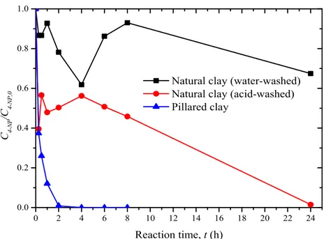 Figure 7 – Degradation of 4-NP in time with catalytic peroxide oxidation with Akzharclay  (4-NP: 5 g/L, 17.8 g/L of H 2 O 2 , 2.5 g natural clays,pH: 3.0 and temperature: 50°C) 