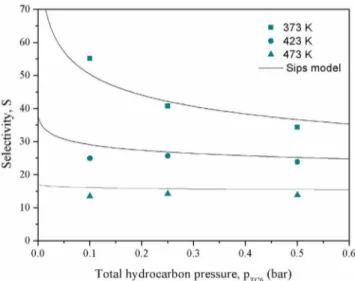 Figure 9 shows the single components isotherms for the nC6 predicted by Sips model (this work) and Langmuir model (Mendes et al