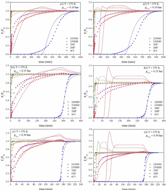 Figure 12. Experimental and numerical breakthrough curves for an equimolar mixture of hexane isomers in ZIF-8 at 373 K and p TC6 : (a) 0.10 bar, (b) 0.25 bar, and (c) 0.50 bar