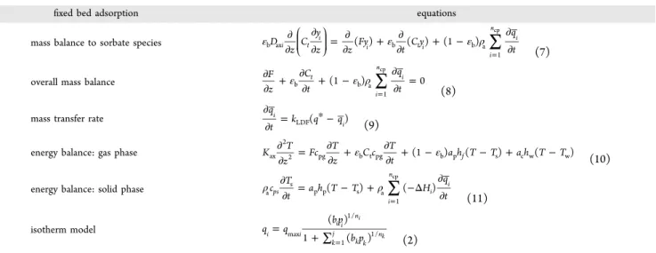 Table 2. Experimental Conditions for Equimolar Quinary Breakthrough Curves of Hexane Isomers in ZIF-8 and Loadings