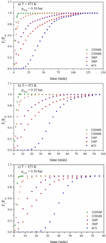 Figure 6. Experimental quinary breakthrough curves for an equimolar mixture of hexane isomers in ZIF-8 at 473 K and p TC6 : (a) 0.10 bar, (b) 0.25 bar, and (c) 0.50 bar.