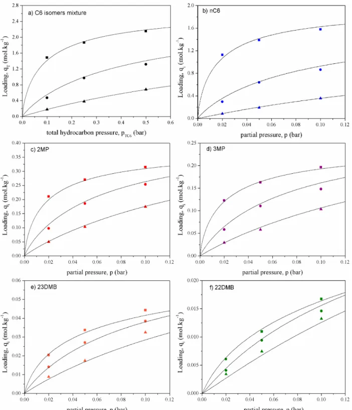 Figure 7. Adsorption equilibrium isotherms of hexane isomers in ZIF-8. Points are experimental data and the continuous lines represent the Sips model predictions: (a) mixture loading, (b) nC6, (c) 2MP, (d) 3MP, (e) 23DMB, and (f) 22DMB