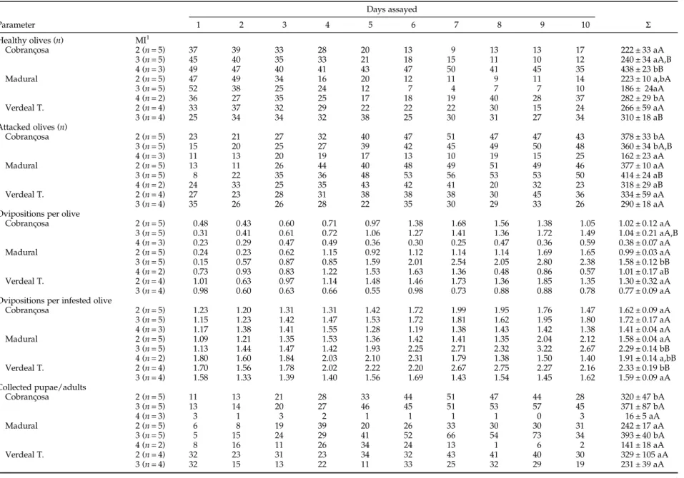 Table 3. Parameters evaluated in one-choice oviposition bioassays during 10 consecutive days at different maturation stages, with olives from cvs