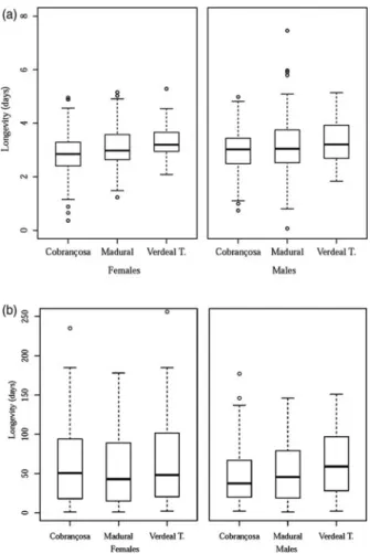Fig. 3. Boxplot of longevity (days; n = 100) of olive fly adults emerged from pupae developed under cvs