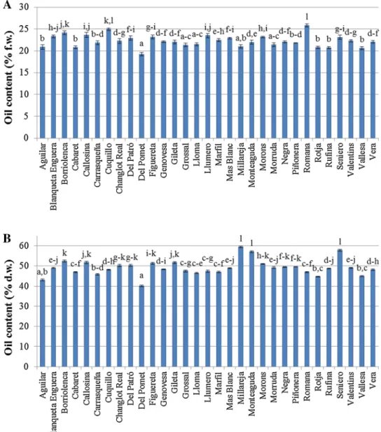 Table 1 presents the fatty acid profile of the 31 olive culti- culti-vars. As expected, oleic acid  (C 18:1 ) was the most abundant  fatty acid