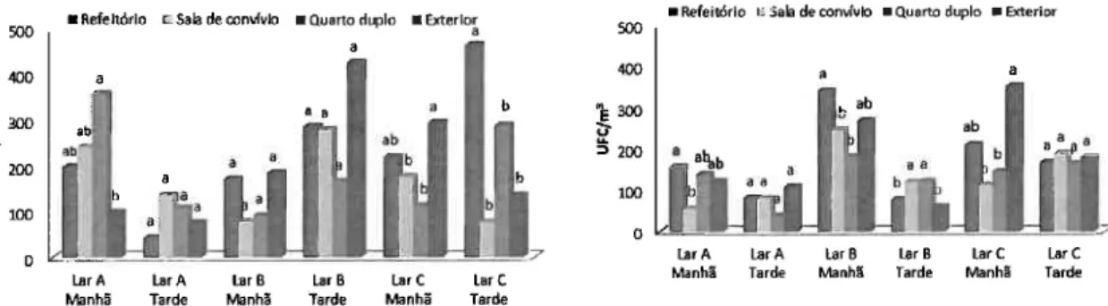 Figura l: Concentração média de bactérias (esquerda) e de fungos (direita). Letras diferentes por lar e  por período  indicam diferenças significativas pelo teste Tukey (p&lt;0, 05)