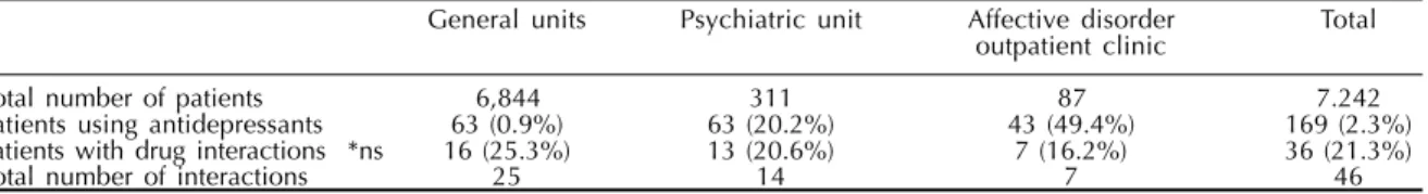 Table - Drug interactions observed through a software at hospital studied (general and psychiatric units, and affective disorder outpatient clinic).