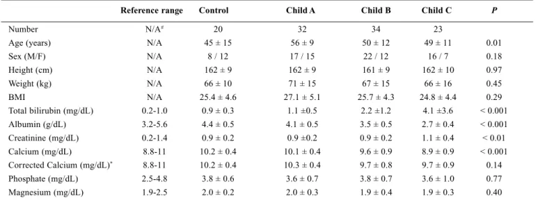 TABLE 1 – Distribution of demographic, clinical and laboratory data in the study population