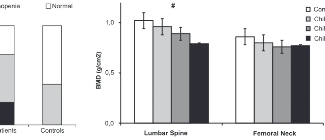 FIGURE 2 – Distribution of BMD expressed as g/cm 2  among the healthy controls and Child’s classification