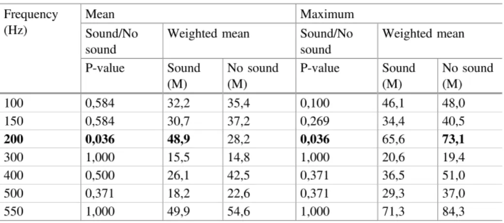 Table 1. Statistical analysis of experiments with pure tones Frequency