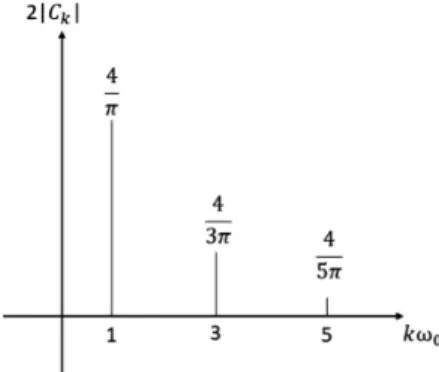 Fig. 5. Magnitude Spectrogram of the squared wave.