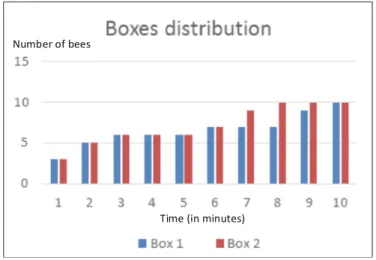 Fig. 9. Boxes distribution experiment.