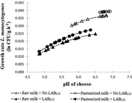 Fig. 1. Effect of pH on the specific growth rate of L. mono- mono-cytogenes in Minas soft cheese elaborated with raw or  pas-teurized milk and with addition or not of lactic acid bacteria with anti-listerial activity (LAB LM ), as depicted by the  car-dina