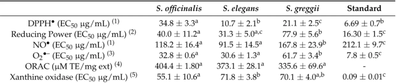 Table 2. Antioxidant properties of S. officinalis, S. elegans, and S. greggii decoctions.