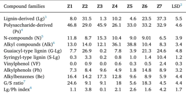 Fig. 3. Biplot corresponding to the principal component analysis using 57 pyrolytic compounds from soil HAs (PC1 vs