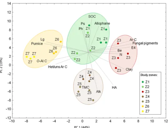 Fig. 1 shows the 13 C NMR of HAs from soils representative of the different zones, whereas Table 4 shows the average integration values of the spectra from each zone